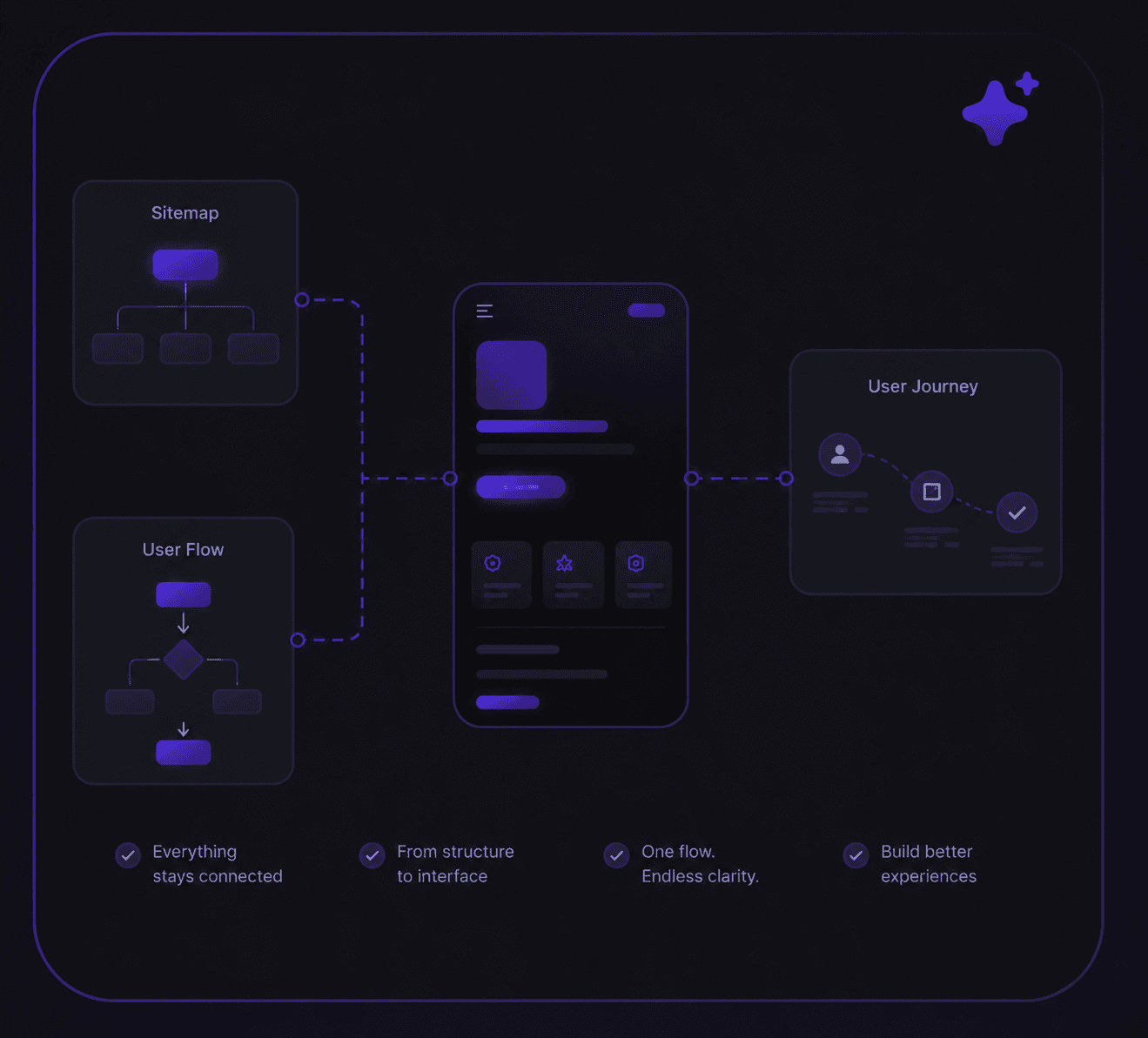 Sitemap and user flow connecting into a UI screen and user journey