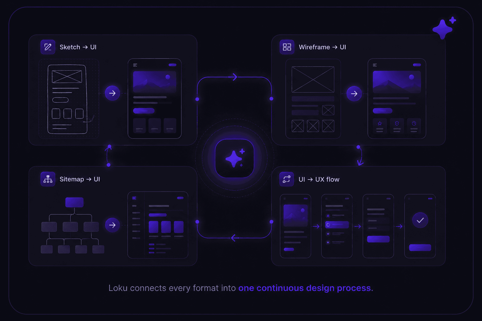 Sketch, wireframe, sitemap, and UX flow all connecting into one continuous design process